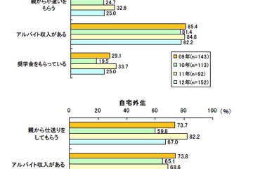 愛媛の大学生、収入は減少するも将来に備え貯蓄は増加 画像