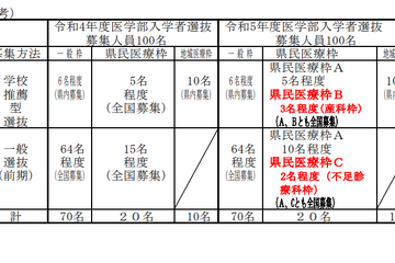 【大学受験2023】和歌山県立医大、全国初「産科枠」設置 画像
