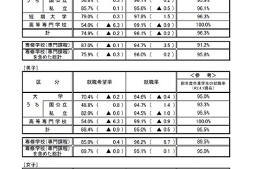 大卒就職率95.8％、理系は1.5pt増…文科省・厚労省調査 画像