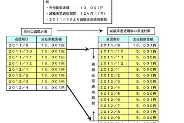 奨学金の返済、最長10年間まで延長可能に…日本学生支援機構 画像