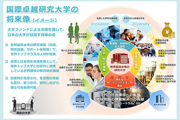 「国際卓越研究大学」支援法成立…大学ファンド運用益で助成 画像