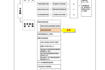 「学校関係者評価補助」新設を答申…東京都私立助成審議会 画像