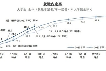 就職プロセス調査、就職内定率65.4％で高推移…リクルート 画像