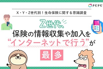 生命保険、Z世代「必要」7割超…5割以上が加入済み 画像