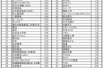 子・孫に勤めてほしい企業ランキング、公務員・トヨタ根強い人気 画像