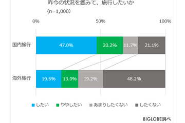 「国内旅行したい」7割「海外旅行したい」3割、予算は？ 画像
