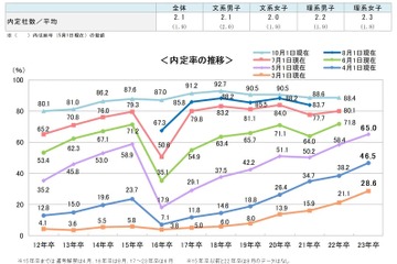 就職内定率、5/1時点で65％…うち4割は対面での接点なし 画像