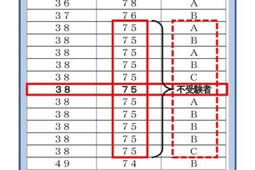 【高校受験2023】東京都、英語スピーキングテスト不受験者に仮結果を算出 画像