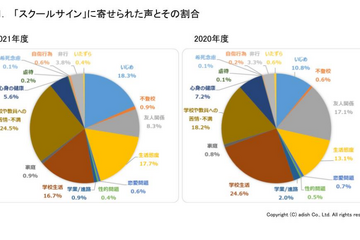 「いじめ」投稿率が増加、最多投稿は教員への苦情…スクールサイン 画像