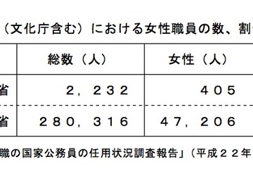 文科省、女性職員の採用・登用拡大計画…採用3割＆管理職1割など 画像