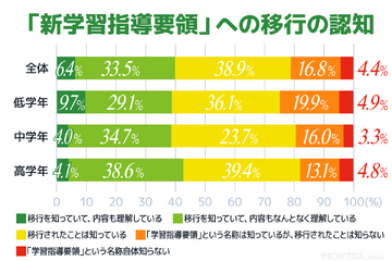 新学習指導要領「内容を理解している」保護者は1割以下 画像