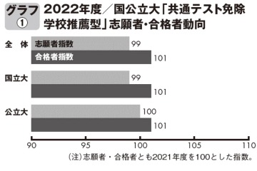 【大学受験2022】国公立大「学校推薦型・総合型選抜」志願減…旺文社 画像