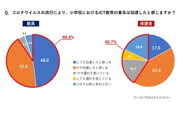 コロナ禍のICT教育…教員9割「進んだ」保護者4割「進んでいない」 画像