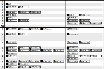 【中学受験2023】日能研「予想R4偏差値一覧」首都圏・東海・関西5月版 画像