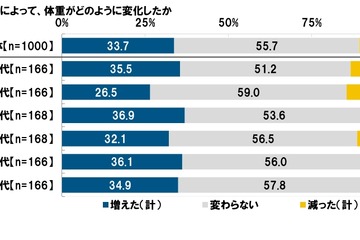 コロナ禍で3人に1人の体重が増加…10代で顕著 画像