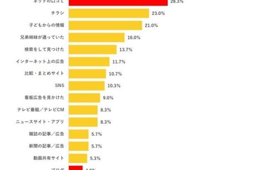 学習塾と保護者「塾選びの基準」「連絡手段」の認識に乖離 画像