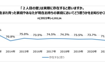 「2人目の壁」実感値75.8%で過去最高…心理的な理由増加 画像