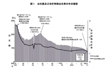 2021年の出生数、過去最少さらに更新し81万1,604人 画像