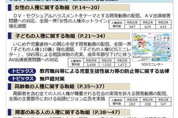 いじめや性被害対策…人権教育・啓発施策を閣議決定 画像