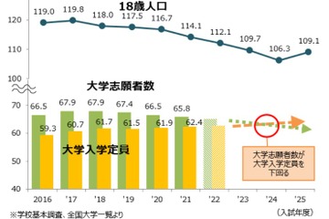 【大学受験2022】競争緩和が一層実感…河合塾、2022年度入試を分析 画像