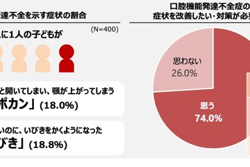 子供の5人に1人「口ぽかん・いびき」口育にはフーセンガム 画像