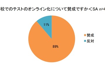 親世代の約9割、学校のテストのオンライン化「賛成」 画像