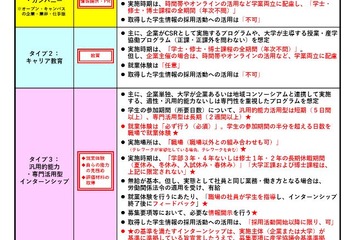 インターンシップ、採用選考へ活用可能に…現大学2年生から 画像