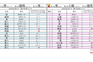 夏にまつわる名前男女別ランキング、1位はともに「あおい」 画像