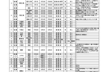 千葉県立の転・編入学…全日制高校119校で実施 画像