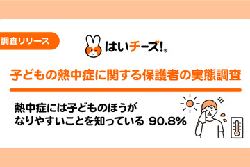 子供の方が熱中症になりやすい、9割の保護者が認知 画像