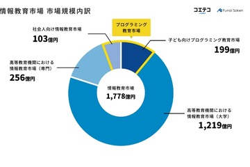 プログラミング教育市場、2022年は302億円 画像