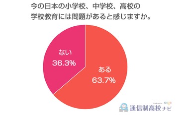 いじめ等「学校教育に問題ある」10～60代の63.7％ 画像