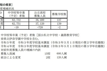 【高校受験2023】埼玉県公立高の募集人員、全日制720人減 画像