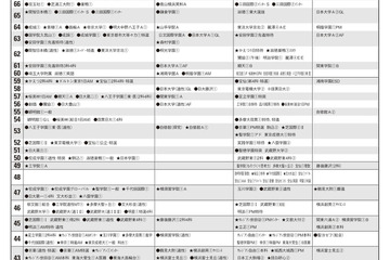 【中学受験2023】首都圏模試センター「予想偏差値」7月版 画像