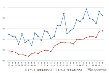 ガソリン価格急騰、レギュラーは前週比2.7円高の173.9円 画像