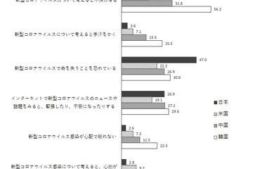 日本の高校生「コロナ怖い」6割…4か国調査 画像