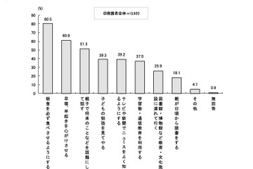 学力向上のため家庭で心がけたいこと、8割以上が「朝食」でトップ 画像