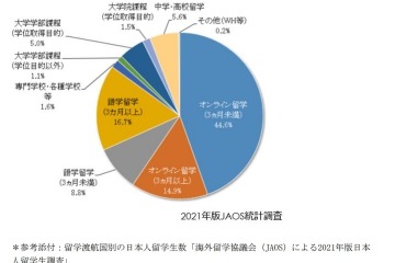 コロナ禍でオンライン留学が定着...JAOS調査 画像