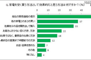販売員に聞く家電量販店での賢い買い物術、他社の販売価格の提示などが有効 画像