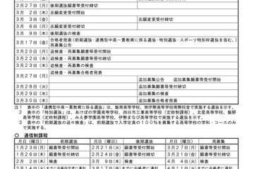 【高校受験2023】三重県立高校入試日程、前期2/2-3・後期3/9 画像