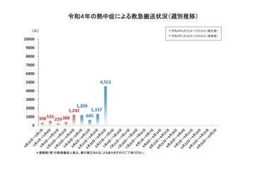 熱中症、1週間で4,551人が救急搬送…6月として過去最多 画像