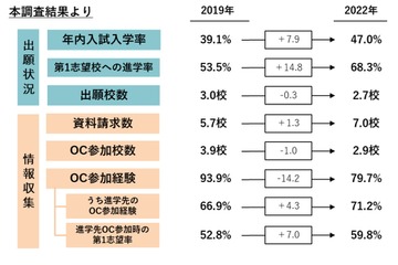 【大学受験】第1志望進学7割に増加…志望校絞り込み早期化 画像