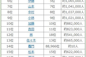 名字トレンドランキング、2022年上半期ベスト100発表 画像