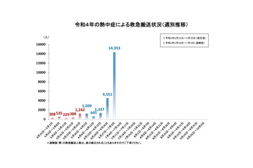 熱中症、1週間で1万4,353人が救急搬送…前週の3倍超 画像