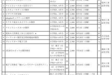 東京都、小・中学生対象の「わくわくどきどき 夏休み工作スタジオ」7/24より 画像