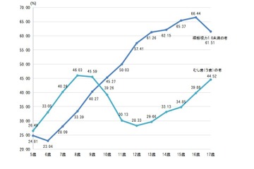 視力1.0未満の中学生、過去最多60.28％…学校保健統計調査 画像