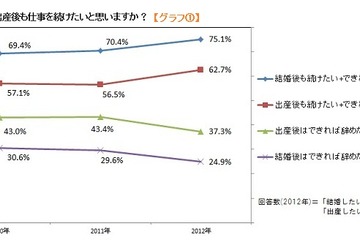 未婚の20代働く女性、「出産後も働き続けたい」が62.7％ 画像