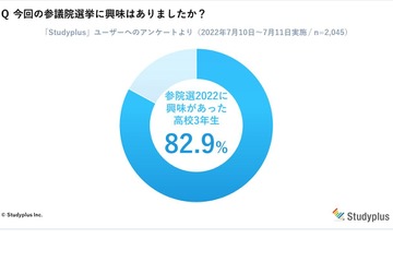 高3の9割が参院選で投票、理由は「国民の義務だから」 画像