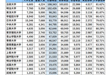 首都圏・私大人気ランキング2022…受験者数・実質倍率・入学辞退率 画像