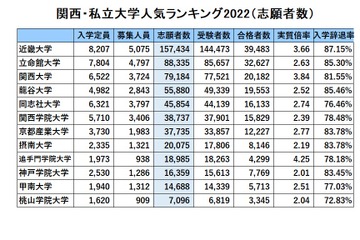 関西・私大人気ランキング2022…受験者数・実質倍率・入学辞退率 画像
